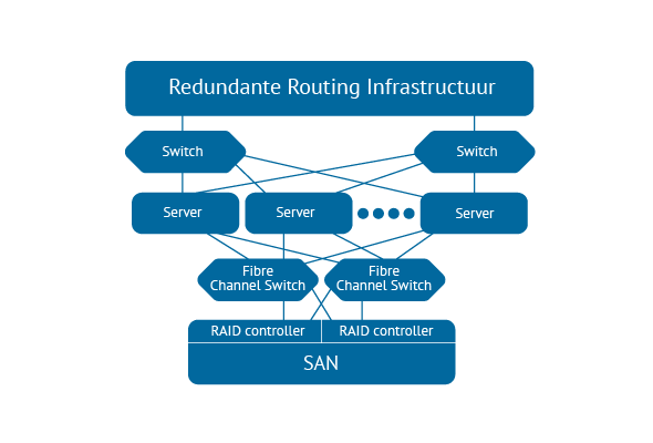 Datacenter redundant routing infrastructuur